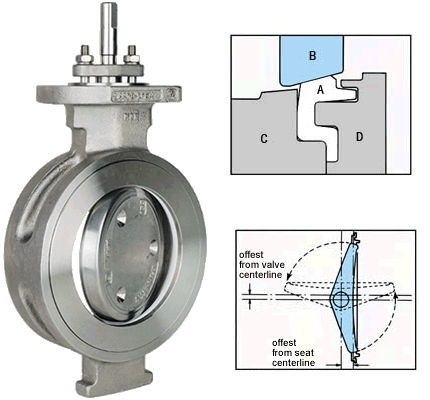 Butterfly Valves - Lip Seal and Double Eccentric Design